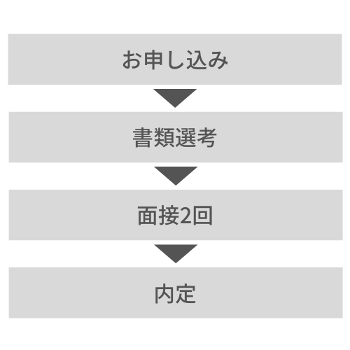 買取査定員フロー図